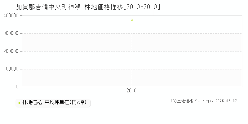 加賀郡吉備中央町神瀬の林地価格推移グラフ 