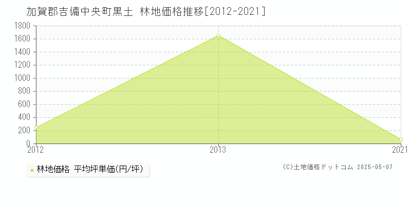 加賀郡吉備中央町黒土の林地価格推移グラフ 