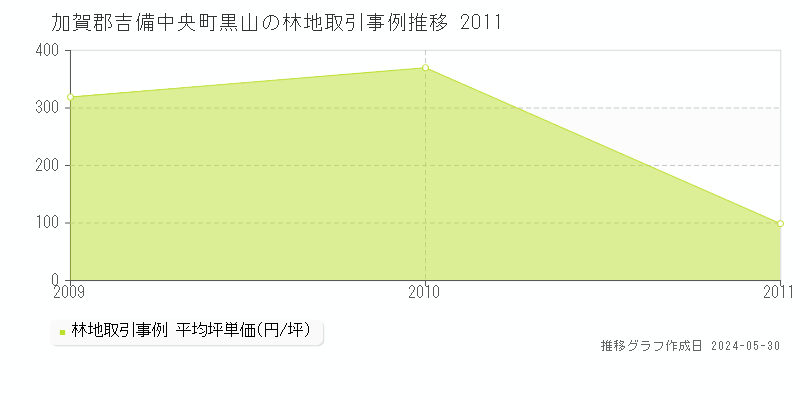 加賀郡吉備中央町黒山の林地価格推移グラフ 
