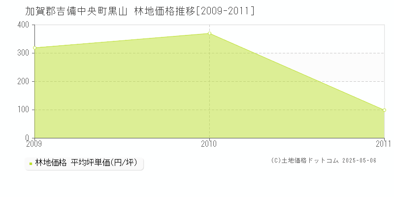 黒山(加賀郡吉備中央町)の林地価格推移グラフ(坪単価)[2009-2011年]