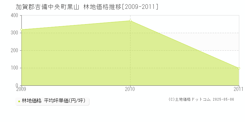 加賀郡吉備中央町黒山の林地価格推移グラフ 