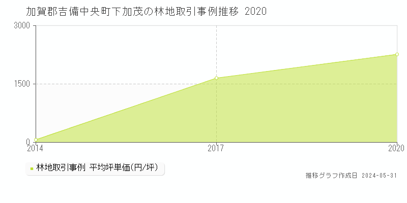 加賀郡吉備中央町下加茂の林地価格推移グラフ 