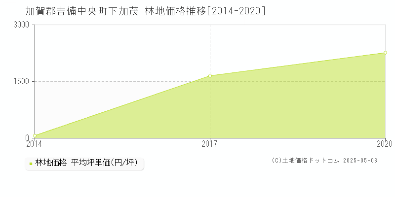 下加茂(加賀郡吉備中央町)の林地価格推移グラフ(坪単価)[2014-2020年]