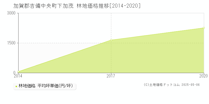 加賀郡吉備中央町下加茂の林地価格推移グラフ 