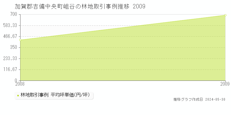 加賀郡吉備中央町岨谷の林地価格推移グラフ 