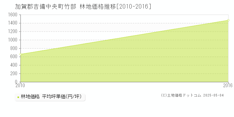 竹部(加賀郡吉備中央町)の林地価格推移グラフ(坪単価)[2010-2016年]
