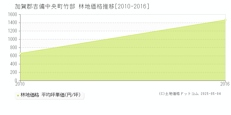 加賀郡吉備中央町竹部の林地価格推移グラフ 