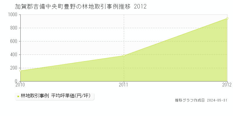 加賀郡吉備中央町豊野の林地価格推移グラフ 