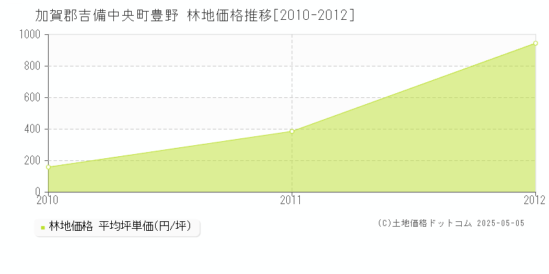 豊野(加賀郡吉備中央町)の林地価格推移グラフ(坪単価)[2010-2012年]