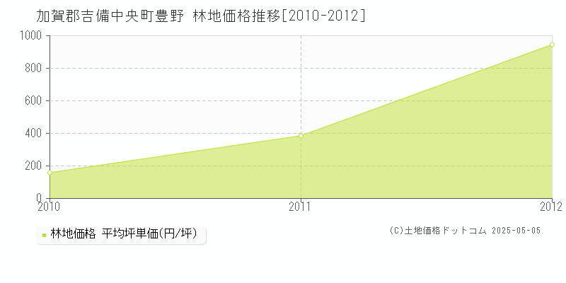 加賀郡吉備中央町豊野の林地価格推移グラフ 