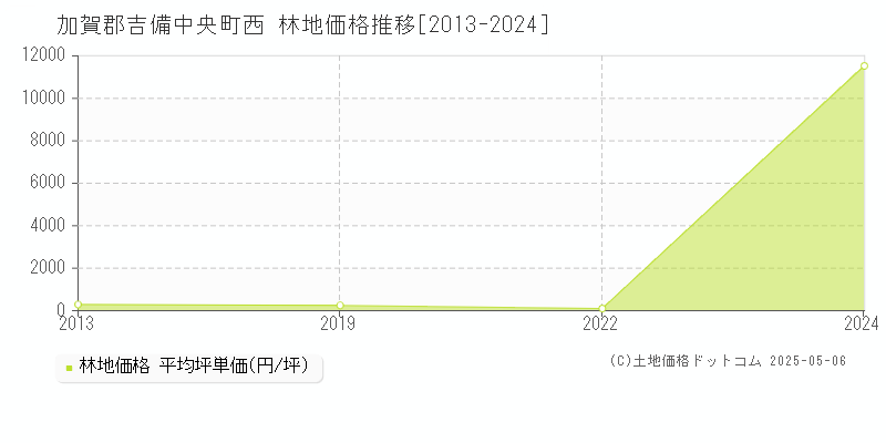 西(加賀郡吉備中央町)の林地価格推移グラフ(坪単価)[2013-2024年]