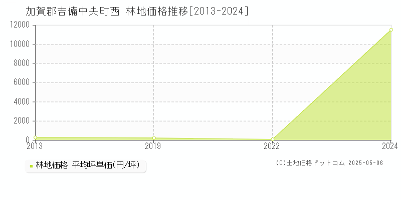 加賀郡吉備中央町西の林地価格推移グラフ 