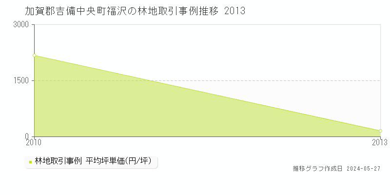 加賀郡吉備中央町福沢の林地価格推移グラフ 