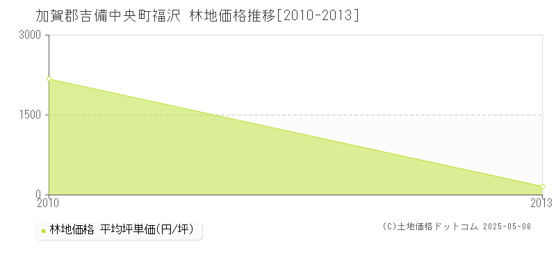 福沢(加賀郡吉備中央町)の林地価格推移グラフ(坪単価)[2010-2013年]