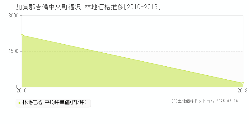 加賀郡吉備中央町福沢の林地価格推移グラフ 