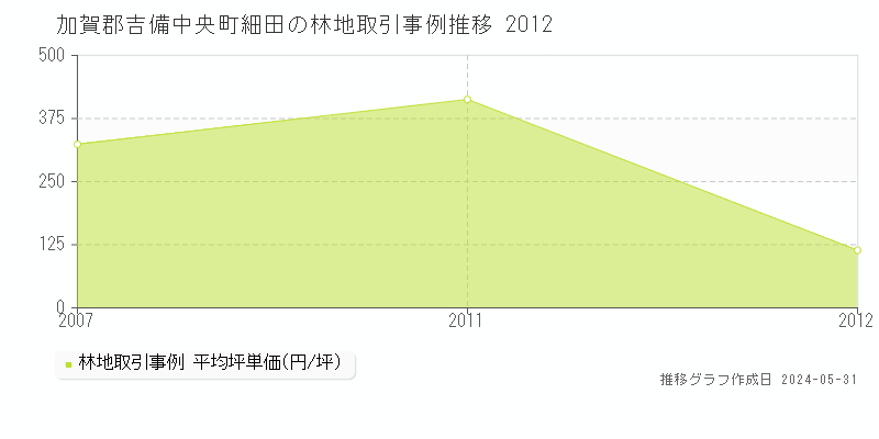 加賀郡吉備中央町細田の林地価格推移グラフ 