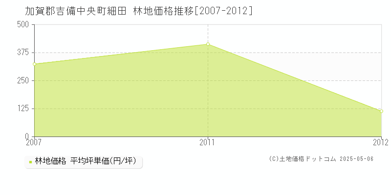 細田(加賀郡吉備中央町)の林地価格推移グラフ(坪単価)[2007-2012年]