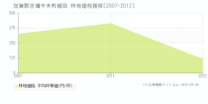 加賀郡吉備中央町細田の林地価格推移グラフ 