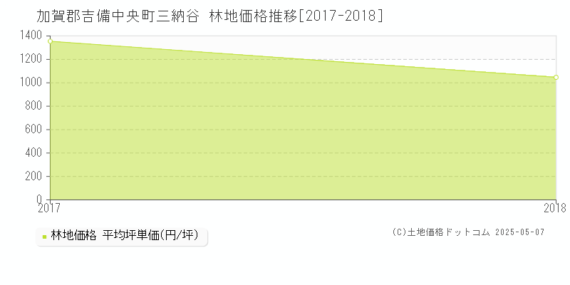 三納谷(加賀郡吉備中央町)の林地価格推移グラフ(坪単価)[2017-2018年]