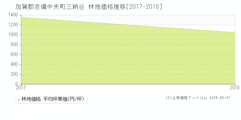 加賀郡吉備中央町三納谷の林地取引事例推移グラフ 