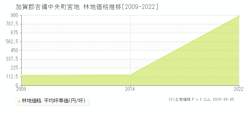 宮地(加賀郡吉備中央町)の林地価格推移グラフ(坪単価)[2009-2022年]