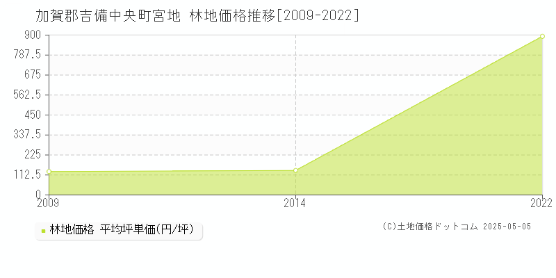 加賀郡吉備中央町宮地の林地価格推移グラフ 