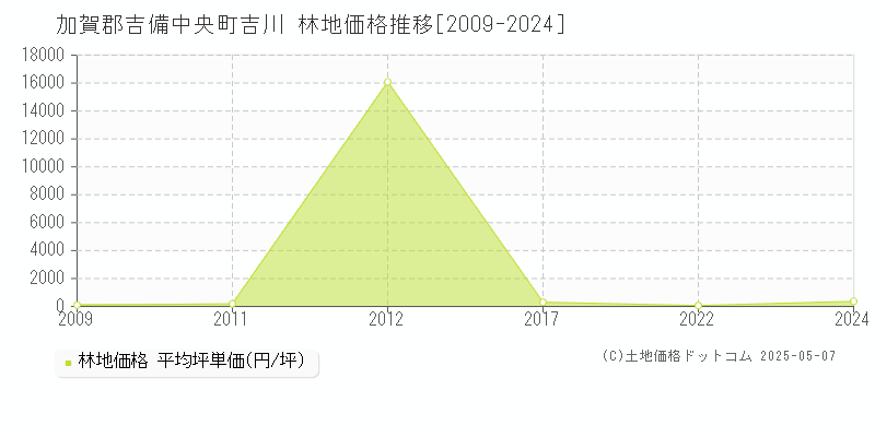 吉川(加賀郡吉備中央町)の林地価格推移グラフ(坪単価)[2009-2024年]