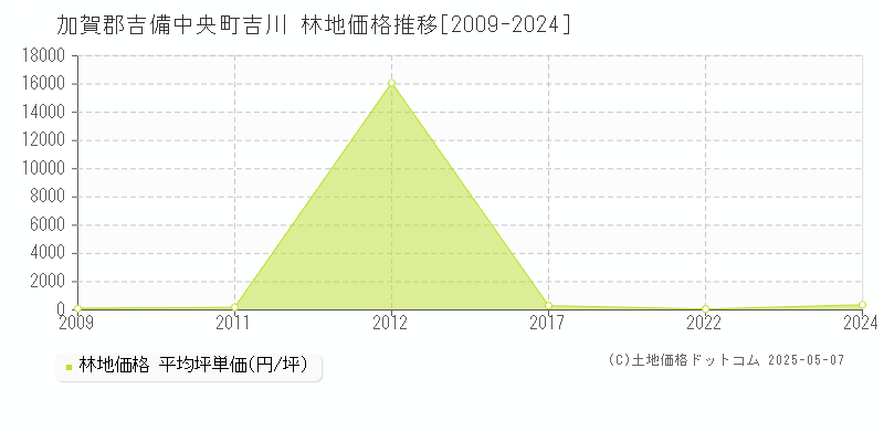 加賀郡吉備中央町吉川の林地価格推移グラフ 