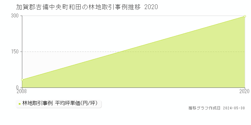 加賀郡吉備中央町和田の林地価格推移グラフ 