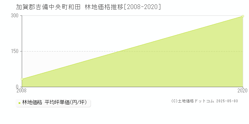 和田(加賀郡吉備中央町)の林地価格推移グラフ(坪単価)[2008-2020年]