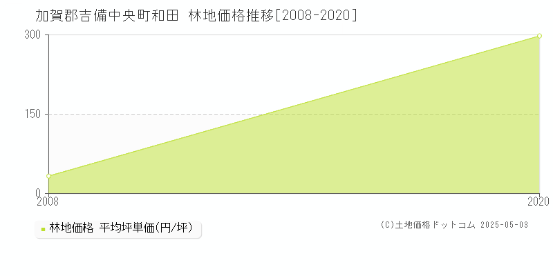 加賀郡吉備中央町和田の林地価格推移グラフ 