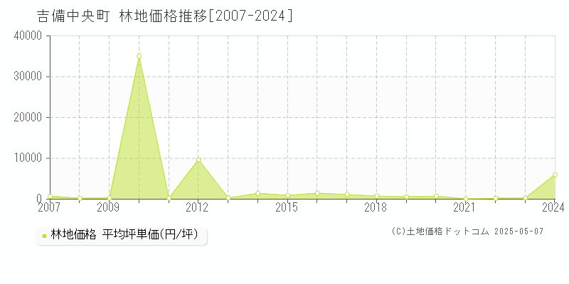 吉備中央町(岡山県)の林地価格推移グラフ(坪単価)[2007-2024年]