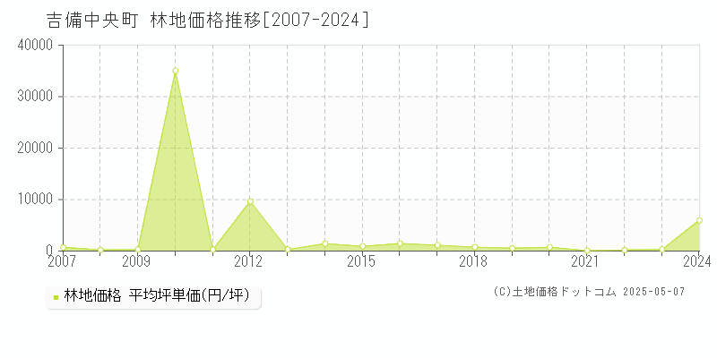 加賀郡吉備中央町の林地価格推移グラフ 