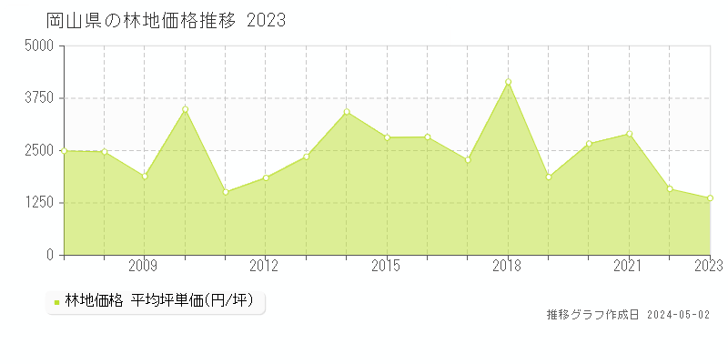 岡山県の林地価格推移グラフ 