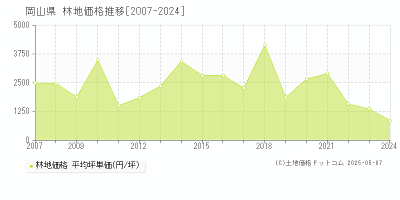 岡山県の林地価格推移グラフ(坪単価)[2007-2024年]