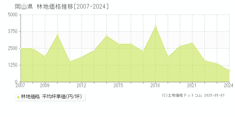 岡山県の林地取引価格推移グラフ 