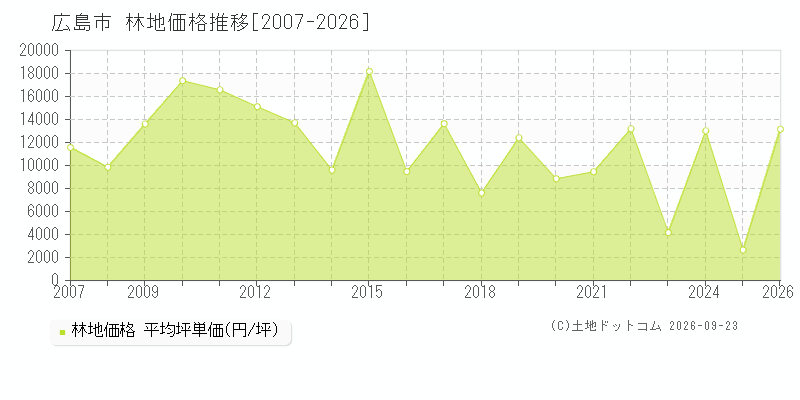 広島県広島市の林地価格推移グラフ(坪単価)[2007-2026年]