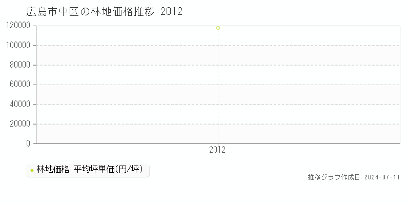 広島市中区の林地価格推移グラフ 