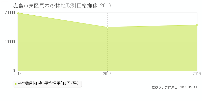 広島市東区馬木の林地価格推移グラフ 