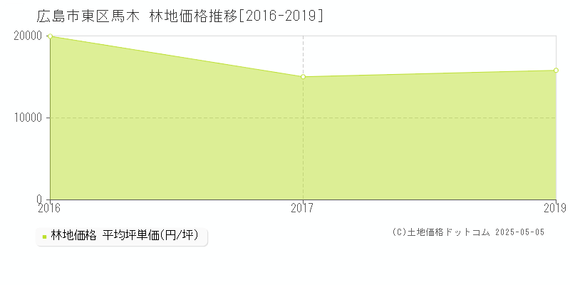 馬木(広島市東区)の林地価格推移グラフ(坪単価)[2016-2019年]