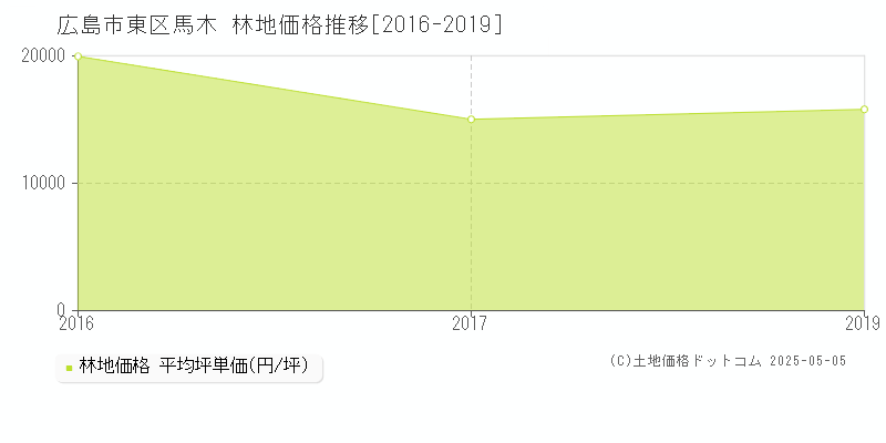 広島市東区馬木の林地価格推移グラフ 