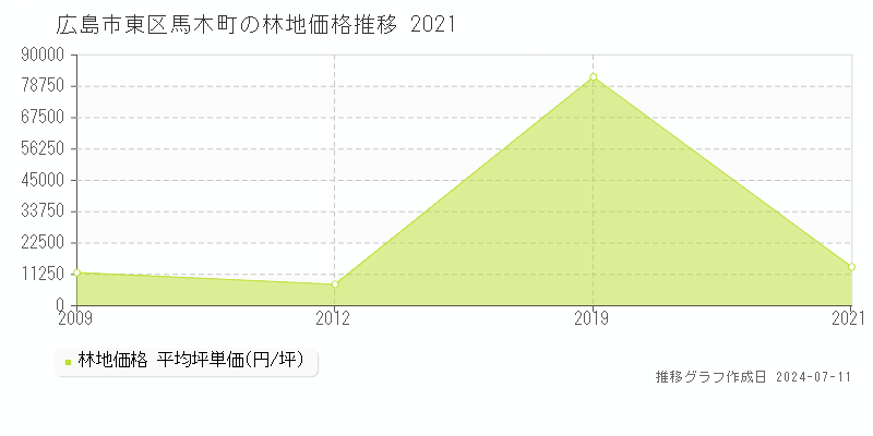 広島市東区馬木町の林地取引価格推移グラフ 