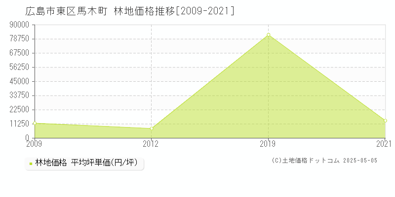 広島市東区馬木町の林地価格推移グラフ 