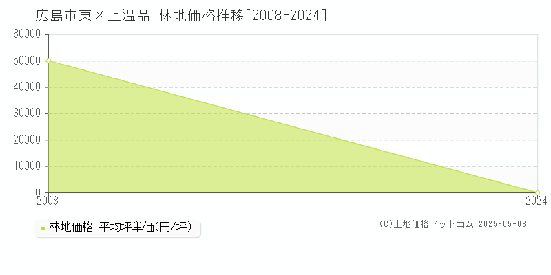 上温品(広島市東区)の林地価格推移グラフ(坪単価)[2008-2024年]