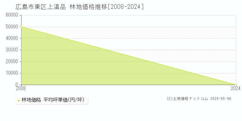 広島市東区上温品の林地価格推移グラフ 