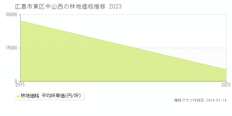 広島市東区中山西の林地価格推移グラフ 