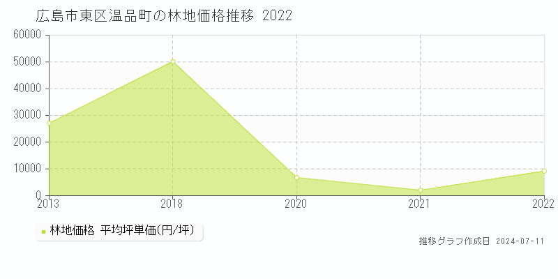 広島市東区温品町の林地価格推移グラフ 