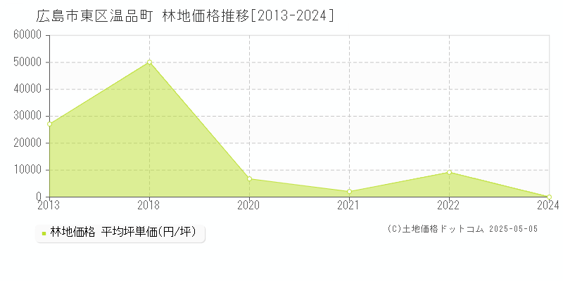 温品町(広島市東区)の林地価格推移グラフ(坪単価)[2013-2024年]