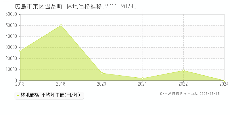 広島市東区温品町の林地価格推移グラフ 