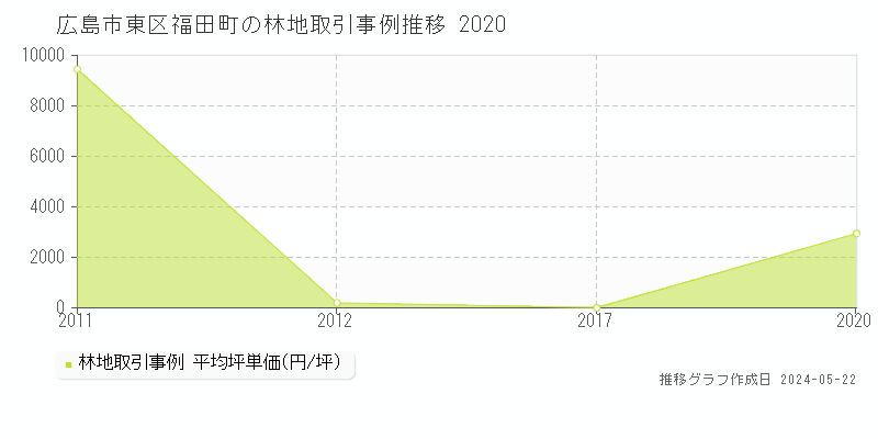 広島市東区福田町の林地価格推移グラフ 